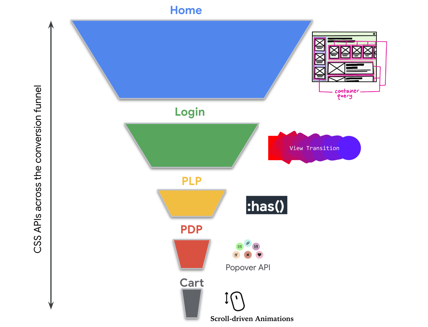 Phễu chuyển đổi kết hợp các tính năng CSS.